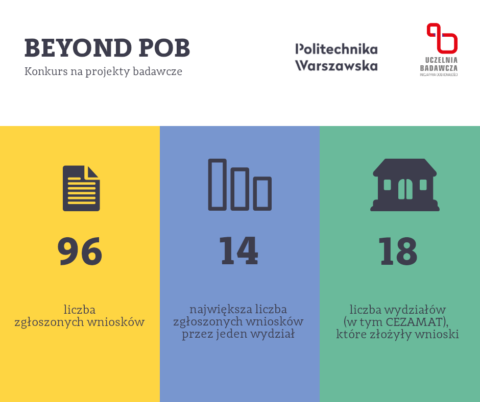 Wykres przedstawiający dane z konkursu BEYOND POB.