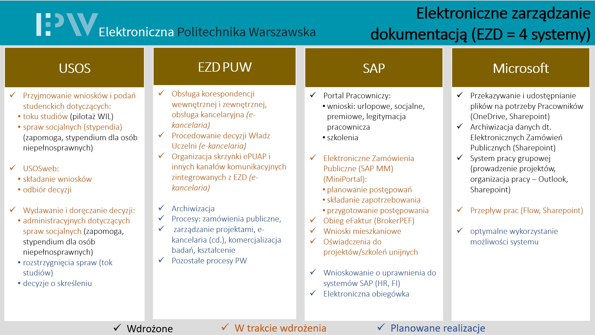 Grafika przedstawiające Elektroniczne zarządzanie dokumentacją (EZD = 4 systemy)