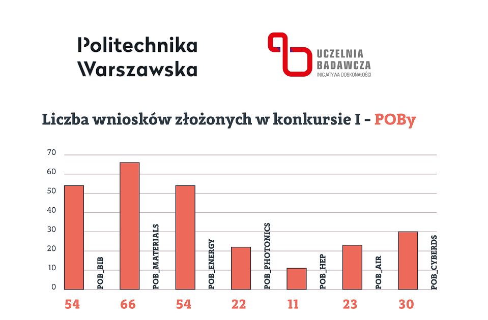 Wykres przedstawiający liczbę złożonych wniosków.