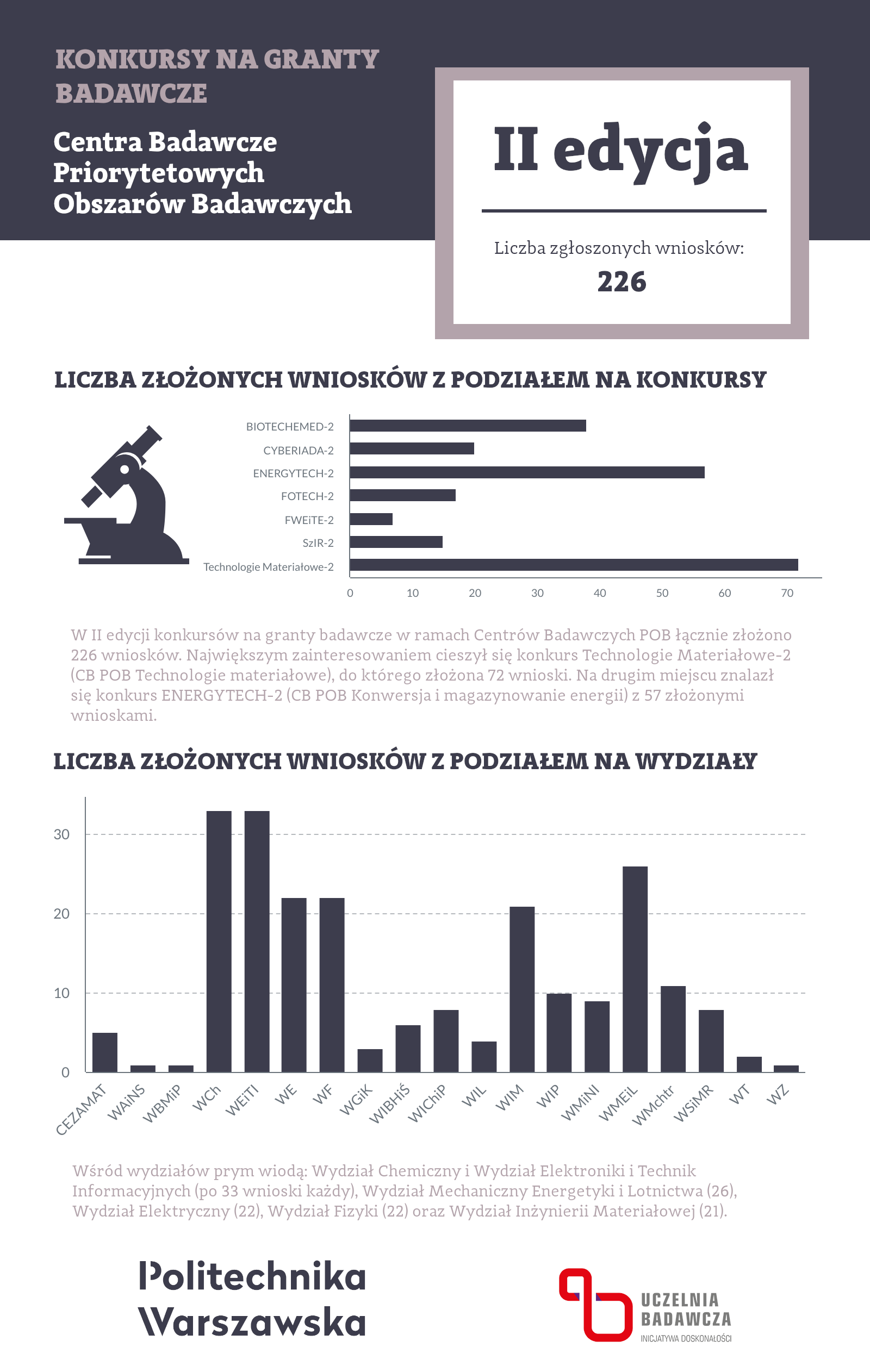 Infografika przedstawiająca podsumowanie drugiej edycji konkursów CB POB