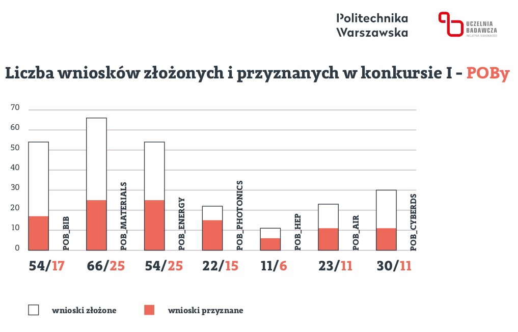 Liczba wniosków złożonych i przyznanych w konkursie Centrów Badawczych POB (wykres).
