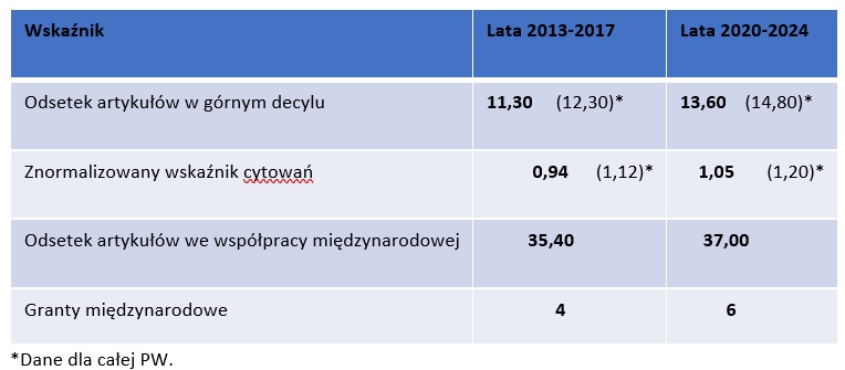 Spodziewane wskaźniki.
