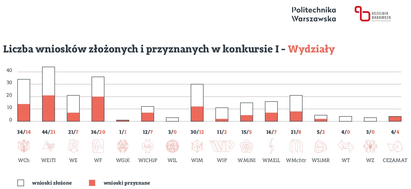 Liczba wniosków złożonych i przyznanych w konkursie Centrów Badawczych POB - podział na wydziały (wykres).